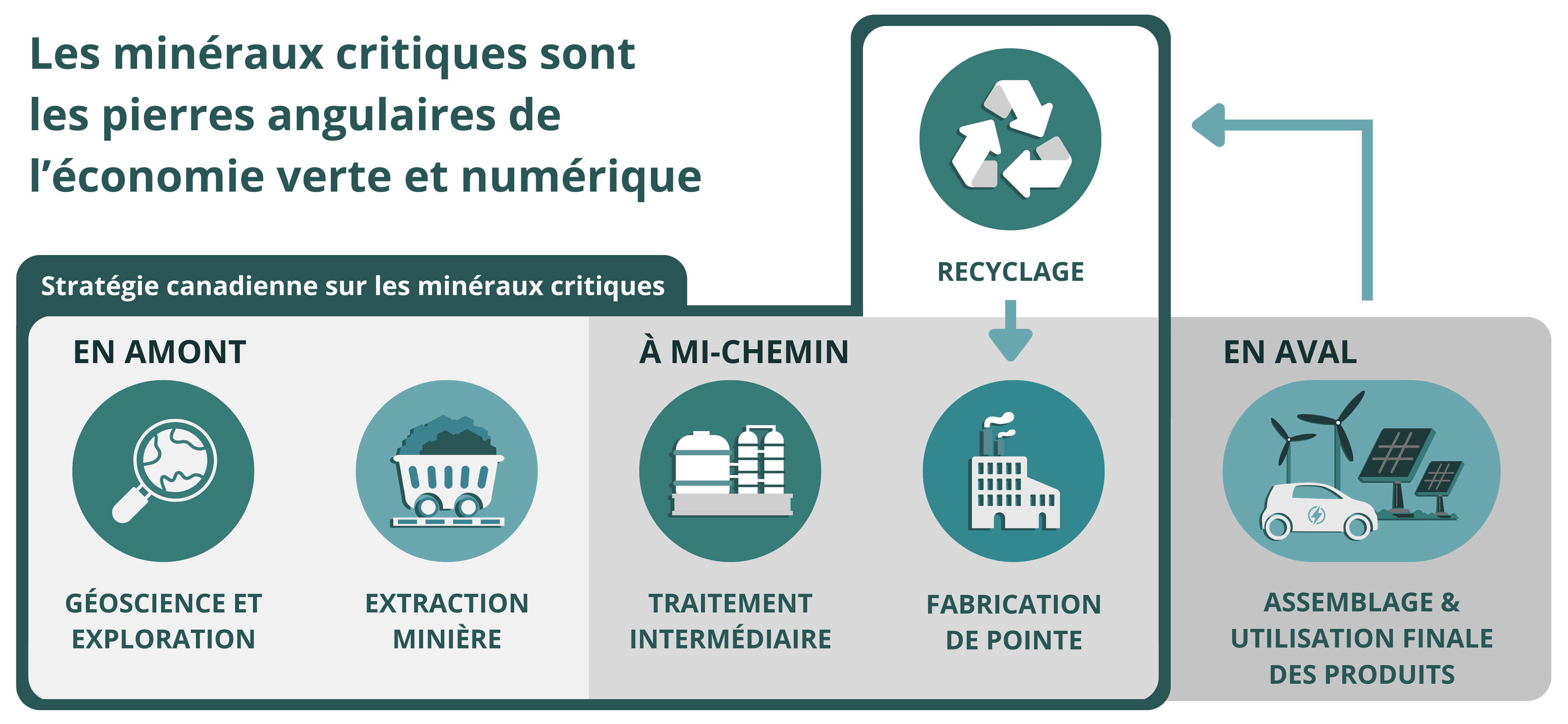 La chaîne de valeur des minéraux critiques visée par la Stratégie&nbsp;: de l’exploration au recyclage